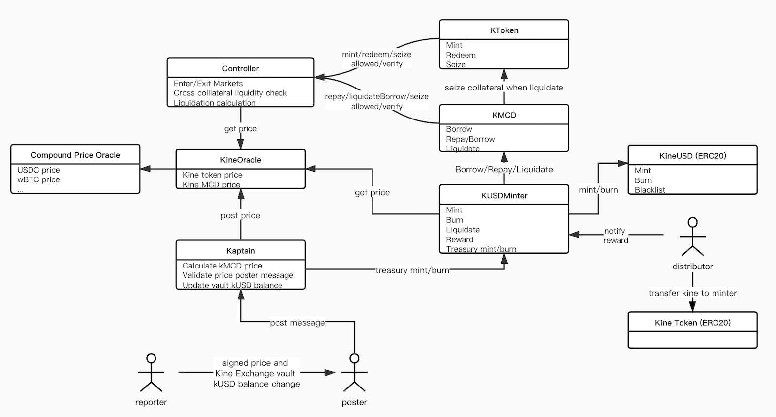 Contracts overview